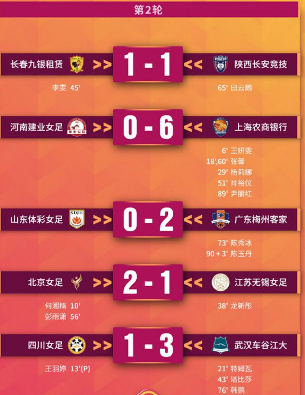 陕西女足实现惊天逆转，豪取中超联赛四连胜