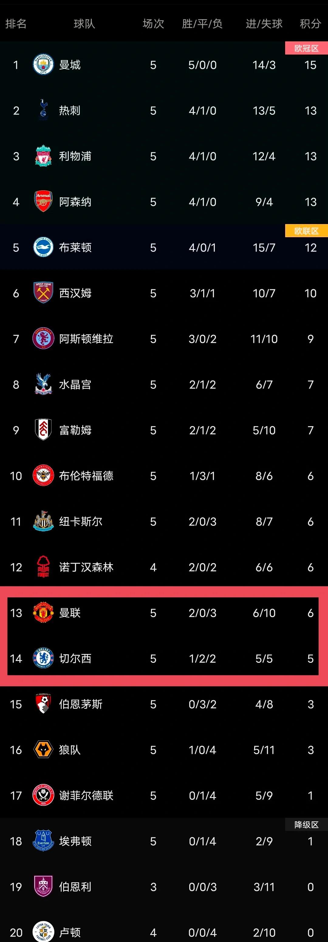 包含曼联主场击败狼队，继续领跑积分榜的词条